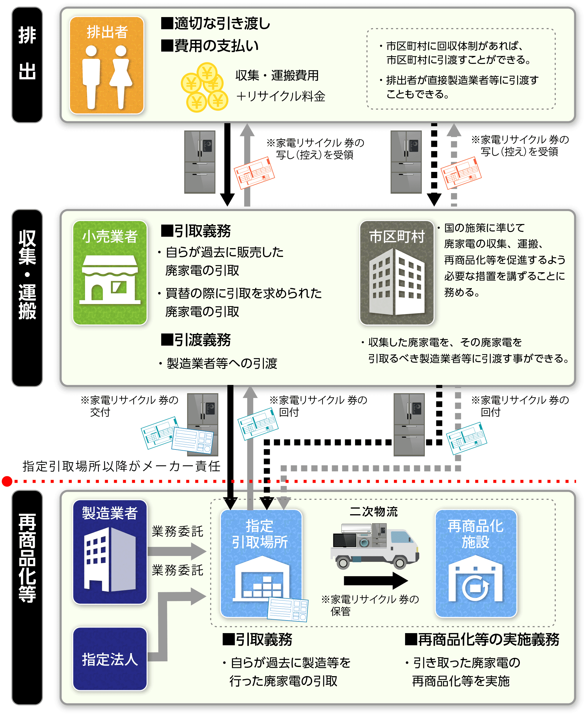 リサイクル概要図